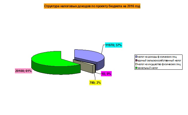 О  проекте бюджета сельского поселения Селковское на 2016 год