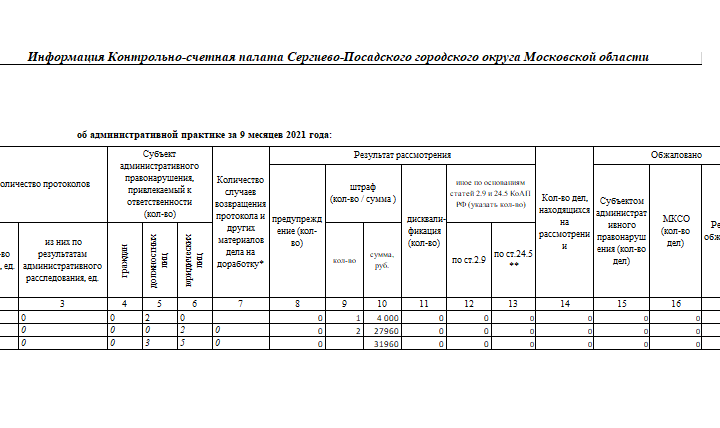 Информация Контрольно-счетной палаты Сергиево-Посадского городского округа Московской области об административной практике за 9 месяцев 2021 года